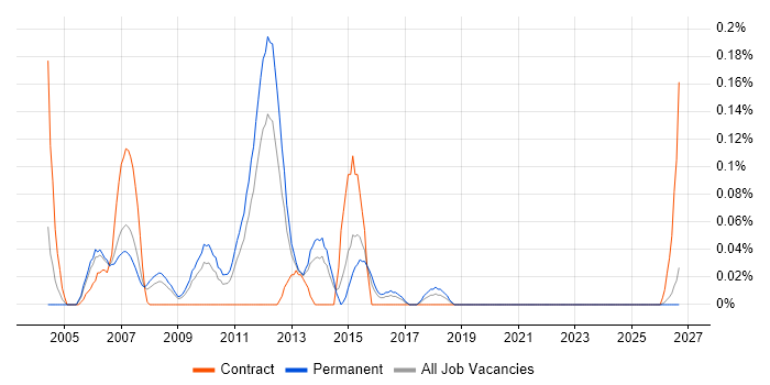 Global Marketing job vacancy trend in the East Midlands
