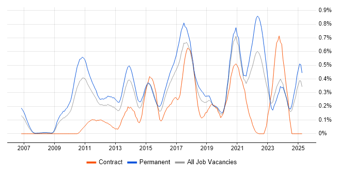 Job vacancy trend for Google Analytics in the East Midlands Job vacancy trend for Google Analytics in the East Midlands