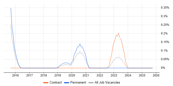 Google Apps Script job vacancy trend in the East Midlands