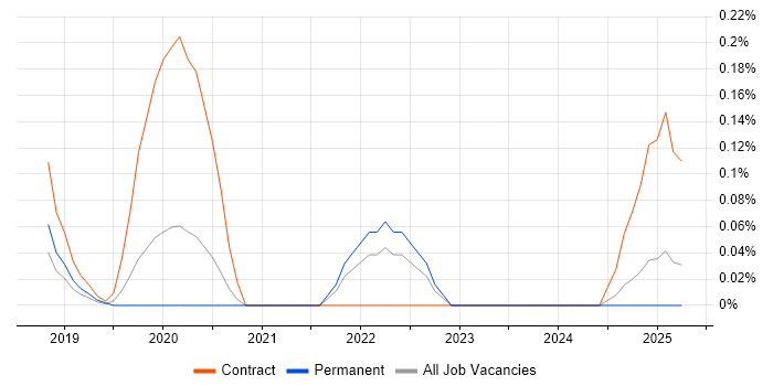 Job vacancy trend for Google Compute Engine in the East Midlands Job vacancy trend for Google Compute Engine in the East Midlands