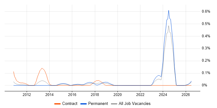 Google Docs job vacancy trend in the East Midlands