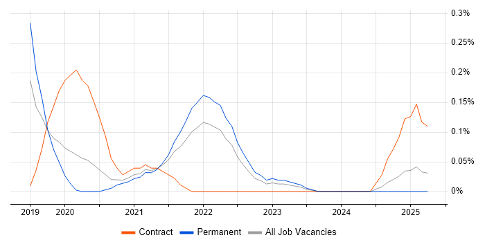 Job vacancy trend for Google Kubernetes Engine in the East Midlands Job vacancy trend for Google Kubernetes Engine in the East Midlands