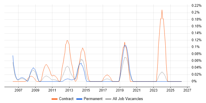 Google Maps API job vacancy trend in the East Midlands