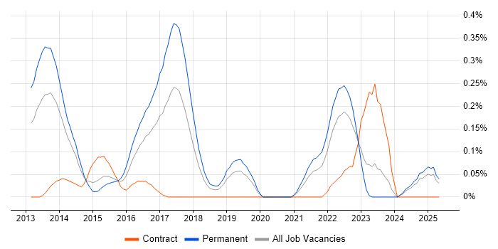 Job vacancy trend for Google Play in the East Midlands