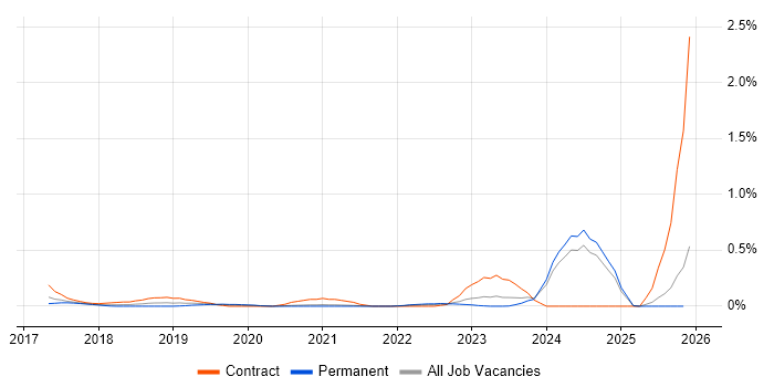 Google Sheets job vacancy trend in the East Midlands