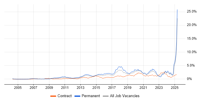 Job vacancy trend for Google in the East Midlands