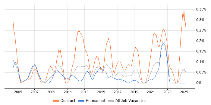 Job vacancy trend for Governance Manager in the East Midlands Job vacancy trend for Governance Manager in the East Midlands