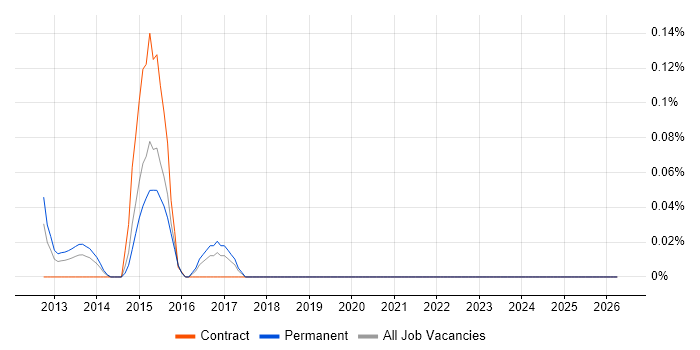 Graceful Degradation job vacancy trend in the East Midlands