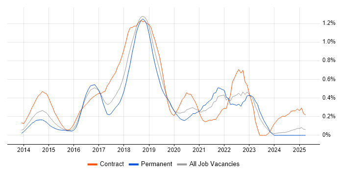 Job vacancy trend for Gradle in the East Midlands Job vacancy trend for Gradle in the East Midlands