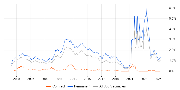Job vacancy trend for Graduate in the East Midlands Job vacancy trend for Graduate in the East Midlands