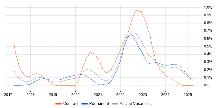 Job vacancy trend for Grafana in the East Midlands Job vacancy trend for Grafana in the East Midlands