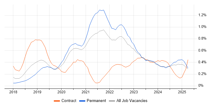 Job vacancy trend for GraphQL in the East Midlands
