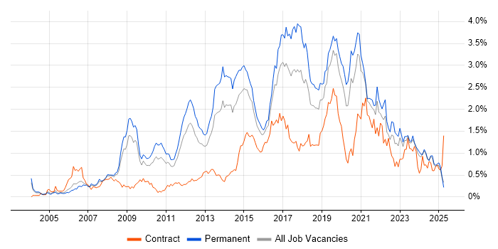 Job vacancy trend for Greenfield Project in the East Midlands Job vacancy trend for Greenfield Project in the East Midlands