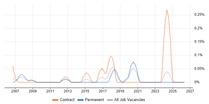 Grid Computing job vacancy trend in the East Midlands