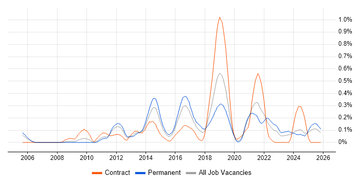 Groovy job vacancy trend in the East Midlands