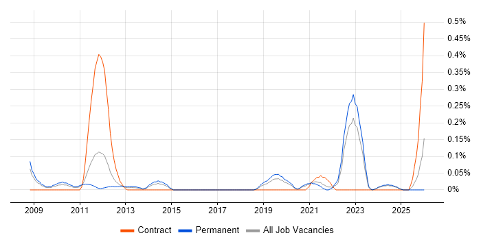 GTM Strategy job vacancy trend in the East Midlands
