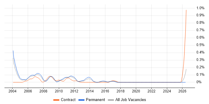 GUI Developer job vacancy trend in the East Midlands