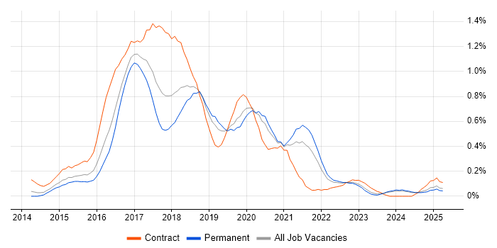 Job vacancy trend for gulp in the East Midlands Job vacancy trend for gulp in the East Midlands