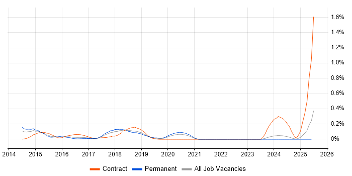 Job vacancy trend for Hadoop Developer in the East Midlands Job vacancy trend for Hadoop Developer in the East Midlands