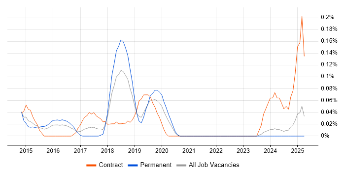Job vacancy trend for Hadoop Engineer in the East Midlands Job vacancy trend for Hadoop Engineer in the East Midlands