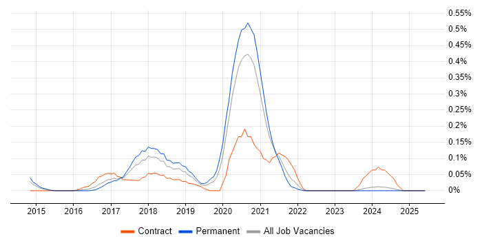 Job vacancy trend for Hadoop YARN in the East Midlands Job vacancy trend for Hadoop YARN in the East Midlands
