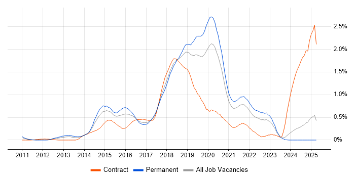 Job vacancy trend for Hadoop in the East Midlands