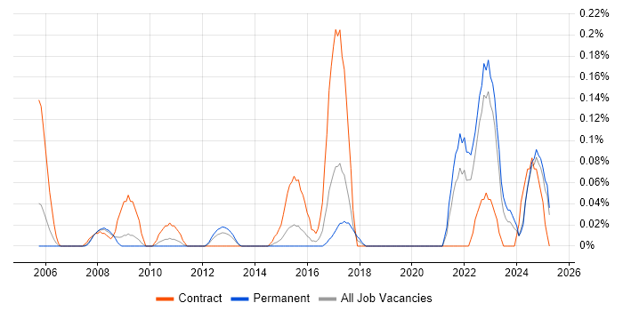 Job vacancy trend for Hardware-in-the-Loop in the East Midlands