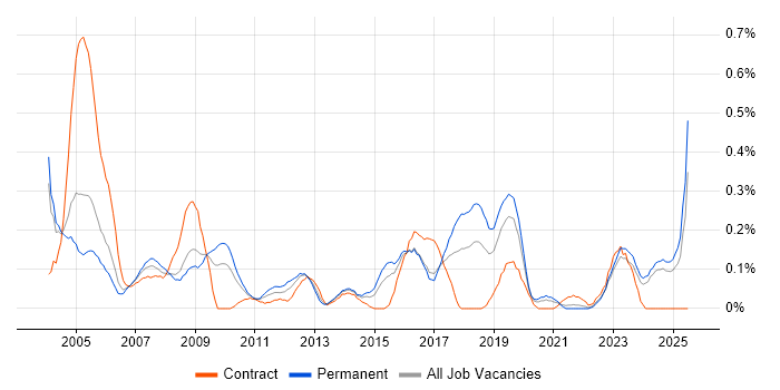 Job vacancy trend for Hardware Maintenance in the East Midlands Job vacancy trend for Hardware Maintenance in the East Midlands