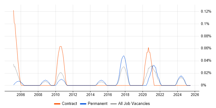 Job vacancy trend for Hardware Technician in the East Midlands
