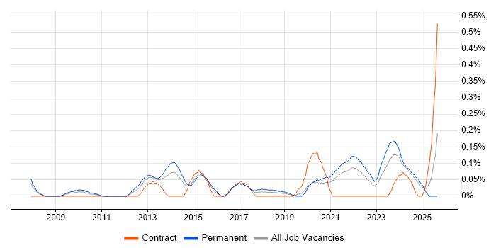 Head of Digital job vacancy trend in the East Midlands Head of Digital job vacancy trend in the East Midlands