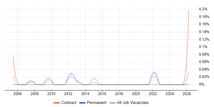 Head of Finance job vacancy trend in the East Midlands
