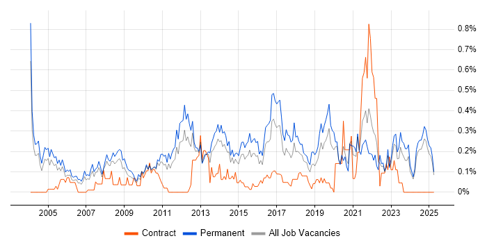 Job vacancy trend for Head of IT in the East Midlands Job vacancy trend for Head of IT in the East Midlands