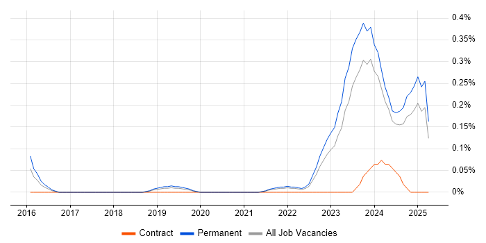 Job vacancy trend for Health Technology in the East Midlands Job vacancy trend for Health Technology in the East Midlands