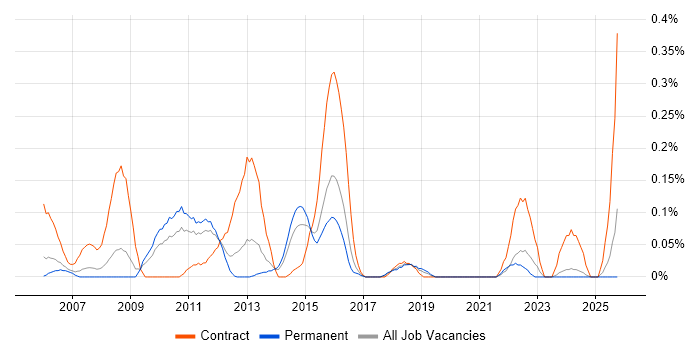 Healthcare Analyst job vacancy trend in the East Midlands