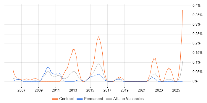 Healthcare Business Analyst job vacancy trend in the East Midlands