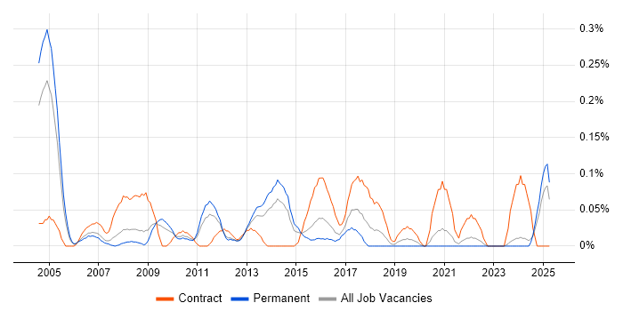 Job vacancy trend for Healthcare Manager in the East Midlands Job vacancy trend for Healthcare Manager in the East Midlands