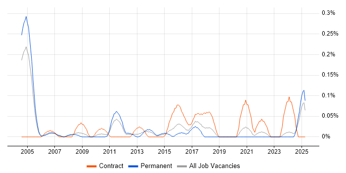 Job vacancy trend for Healthcare Project Manager in the East Midlands Job vacancy trend for Healthcare Project Manager in the East Midlands