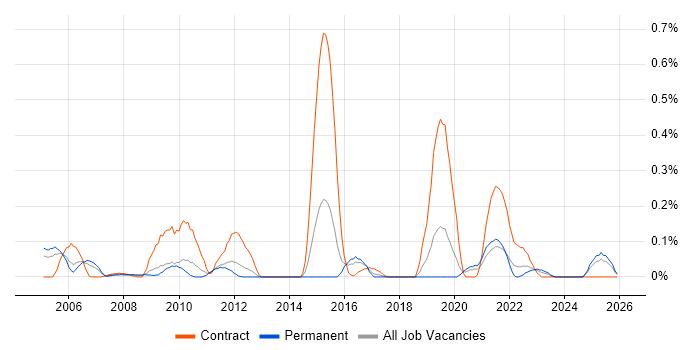 Hedge funds job vacancy trend in the East Midlands