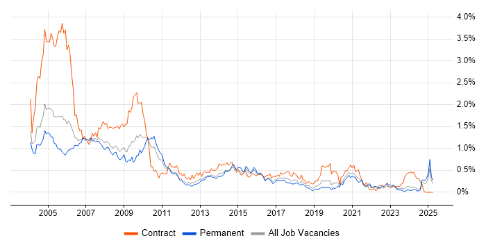 Job vacancy trend for Help Desk Analyst in the East Midlands Job vacancy trend for Help Desk Analyst in the East Midlands