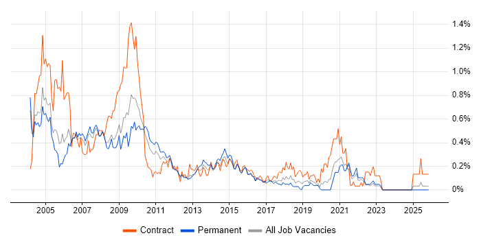 Help Desk Support Analyst job vacancy trend in the East Midlands