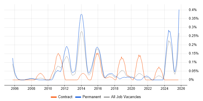 HFM job vacancy trend in the East Midlands HFM job vacancy trend in the East Midlands