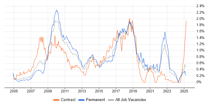 Job vacancy trend for Hibernate in the East Midlands Job vacancy trend for Hibernate in the East Midlands