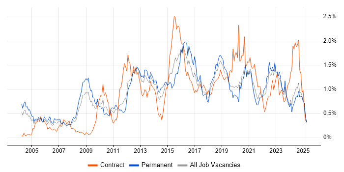 Job vacancy trend for High Availability in the East Midlands