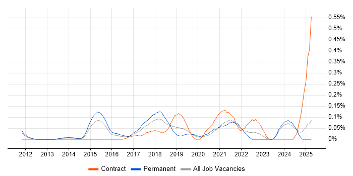 Job vacancy trend for High-Fidelity Prototypes in the East Midlands
