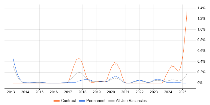 Job vacancy trend for HIPAA in the East Midlands Job vacancy trend for HIPAA in the East Midlands