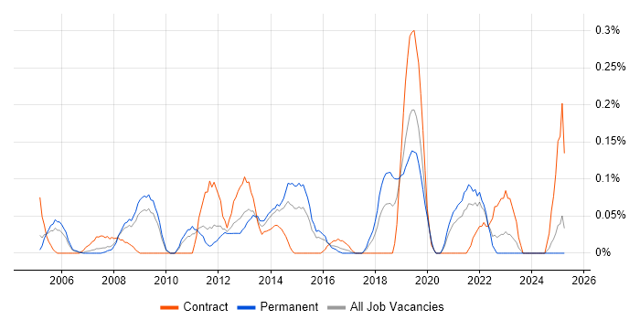 Job vacancy trend for Hitachi in the East Midlands Job vacancy trend for Hitachi in the East Midlands