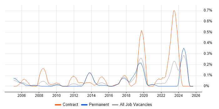 HL7 job vacancy trend in the East Midlands HL7 job vacancy trend in the East Midlands