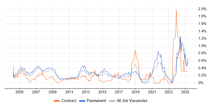 Job vacancy trend for HNC in the East Midlands