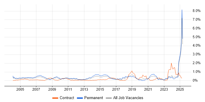 Job vacancy trend for HND in the East Midlands Job vacancy trend for HND in the East Midlands