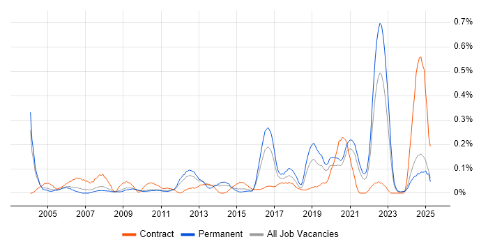 Job vacancy trend for Housing Association in the East Midlands Job vacancy trend for Housing Association in the East Midlands
